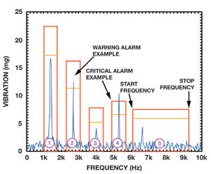 Figure 6. Example FFT with spectral alarms.